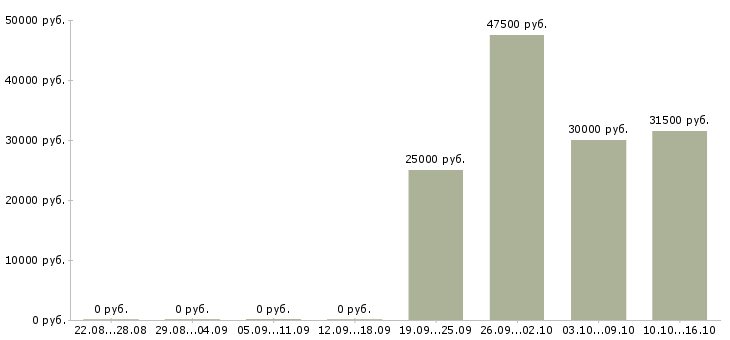 Вакансии специалист по продукту в Сочи - Медиана зарплат специалист по продукту в Сочи за 2 месяца