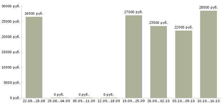 Вакансии специалист по продукции в Тюмени - Медиана зарплат специалист по продукции в Тюмени за 2 месяца