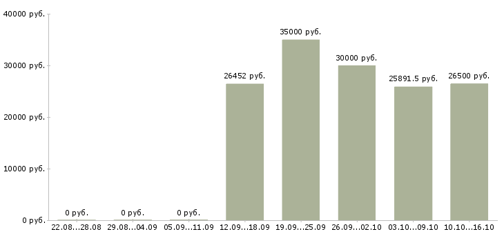 Вакансии специалист с медицинским образованием в Воронеже - Медиана зарплат специалист с медицинским образованием в Воронеже за 2 месяца