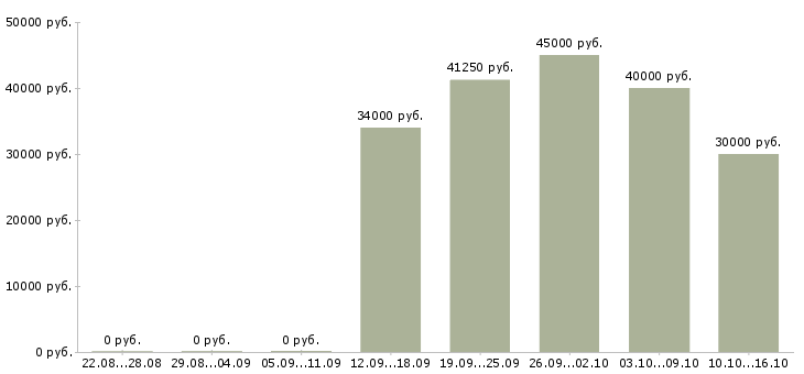 Вакансии старший бухгалтер Санкт-петербург - Медиана зарплат старший бухгалтер Санкт-петербург за 2 месяца