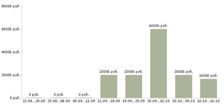 Вакансии техник консультант в Брянске - Медиана зарплат техник консультант в Брянске за 2 месяца