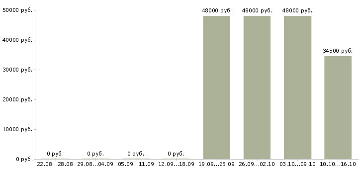 Вакансии торговый представитель в торговую компанию в Чехове - Медиана зарплат торговый представитель в торговую компанию в Чехове за 2 месяца