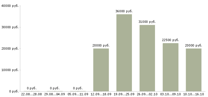 Вакансии требуется оператор в Подольске - Медиана зарплат требуется оператор в Подольске за 2 месяца