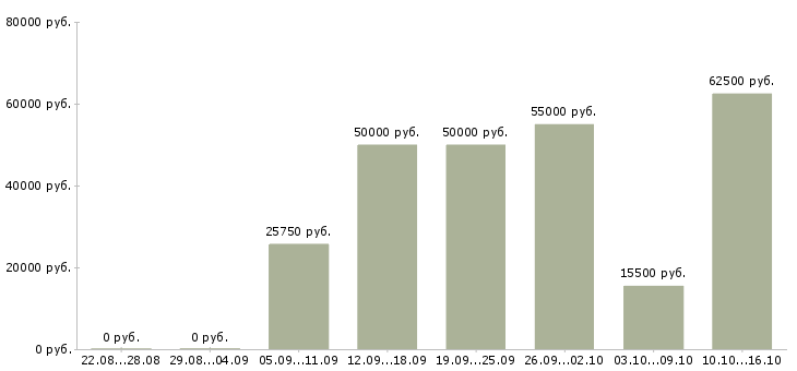 Вакансии требуется плиточник Санкт-петербург - Медиана зарплат требуется плиточник Санкт-петербург за 2 месяца