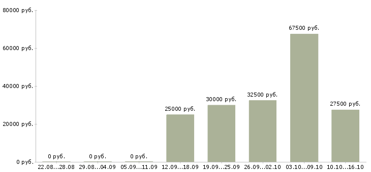 Вакансии требуется продавец консультант в Рязани - Медиана зарплат требуется продавец консультант в Рязани за 2 месяца