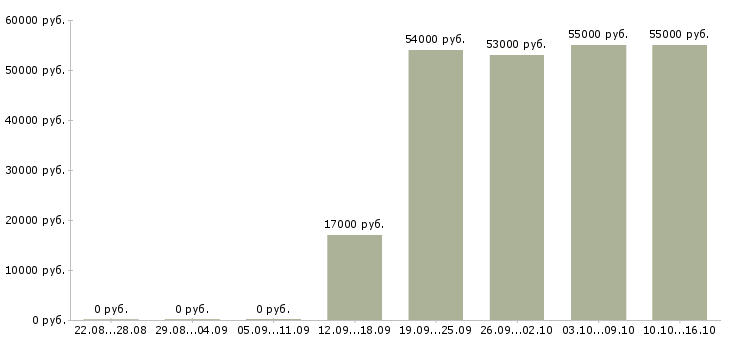 Вакансии требуется разнорабочие в Иваново - Медиана зарплат требуется разнорабочие в Иваново за 2 месяца