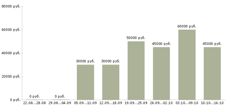 Вакансии требуются сборщики в Воронеже - Медиана зарплат требуются сборщики в Воронеже за 2 месяца