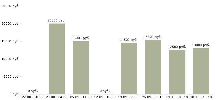 Вакансии уборщица на полный день Татарстан - Медиана зарплат уборщица на полный день Татарстан за 2 месяца