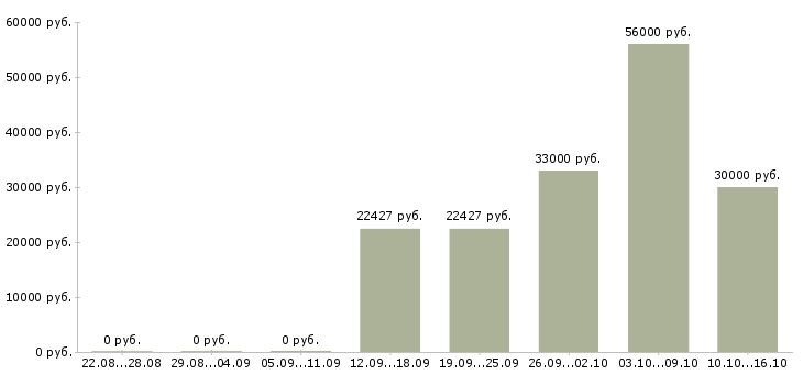 Вакансии упаковщики на работу вахтой в Иркутске - Медиана зарплат упаковщики на работу вахтой в Иркутске за 2 месяца