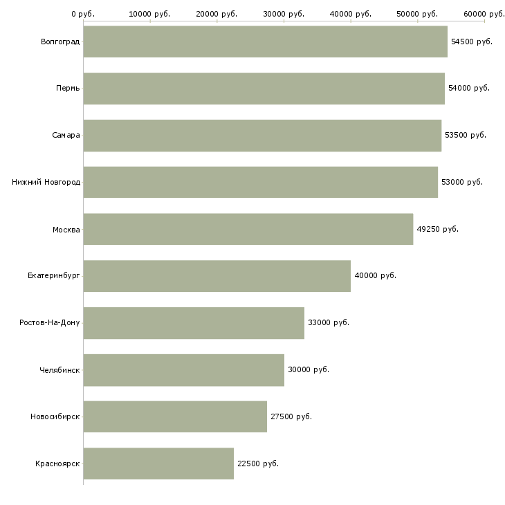 Поиск работы грузчик в ночную смену-Медиана зарплаты для вакансии «грузчик в ночную смену» в других городах