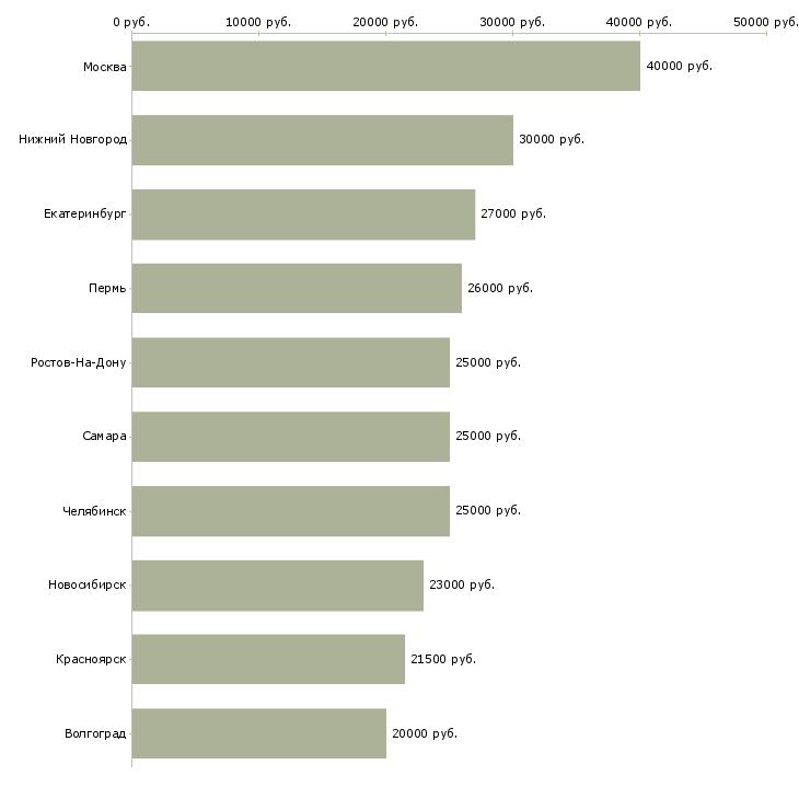 Поиск работы консультант техники-Медиана зарплаты для вакансии «консультант техники» в других городах