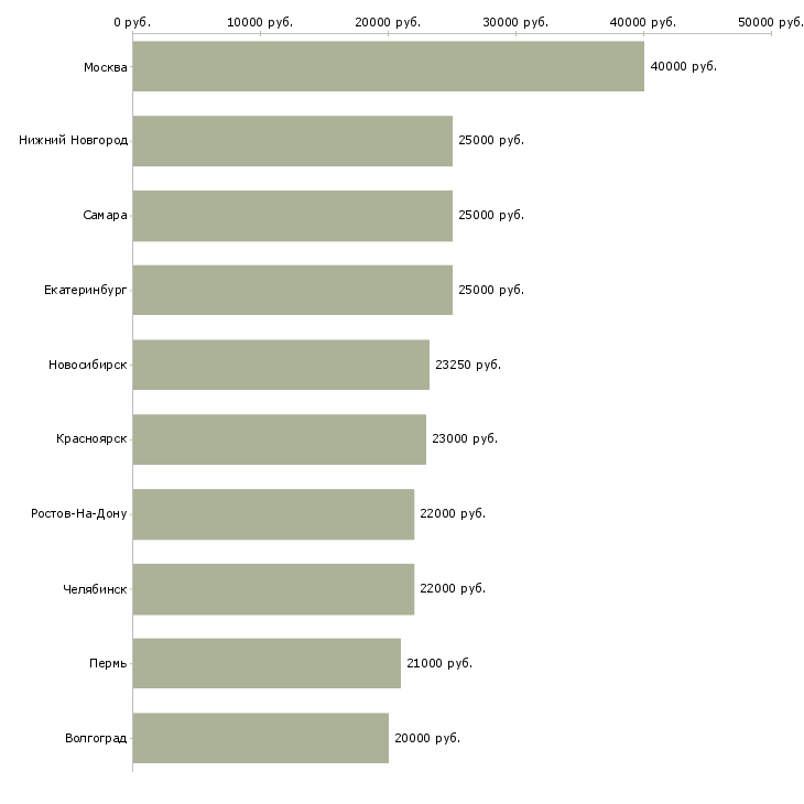 Поиск работы менеджер удаленных продаж-Медиана зарплаты для вакансии «менеджер удаленных продаж» в других городах