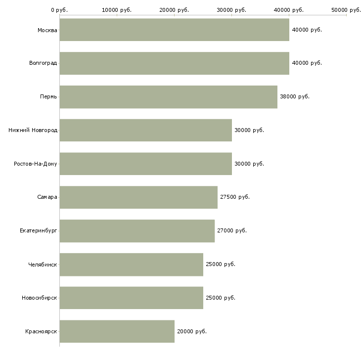 Поиск работы специалист 1 категории-Медиана зарплаты для вакансии «специалист 1 категории» в других городах