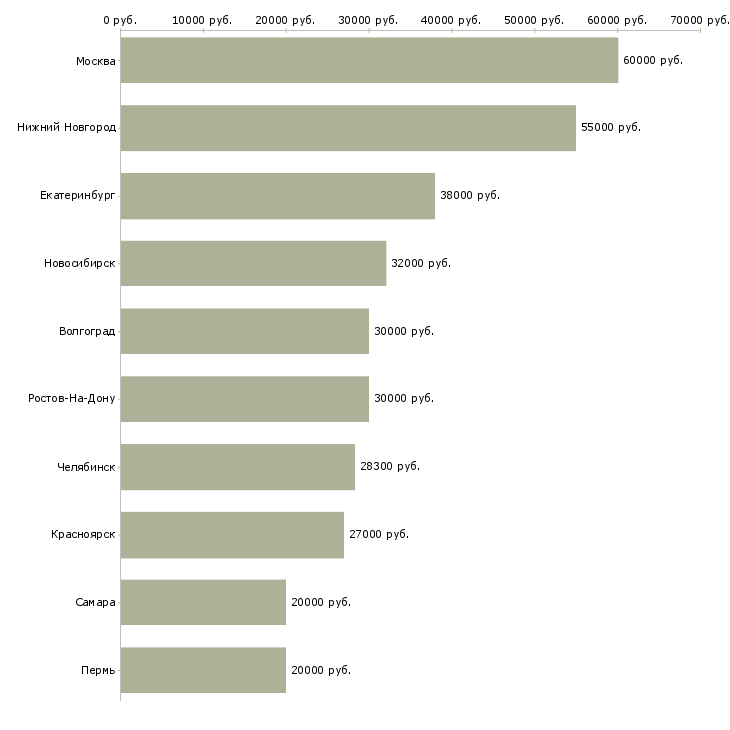 Поиск работы специалист в договорной отдел-Медиана зарплаты для вакансии «специалист в договорной отдел» в других городах