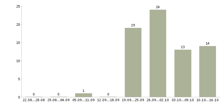 Работа инженер по подготовке производства Башкортостан - Число вакансий Башкортостан по специальности инженер по подготовке производства за 2 месяца