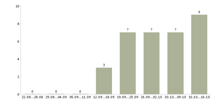 Работа кредитный специалист в банк Башкортостан - Число вакансий Башкортостан по специальности кредитный специалист в банк за 2 месяца