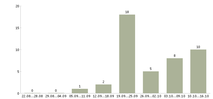 Работа продавец подработка Башкортостан - Число вакансий Башкортостан по специальности продавец подработка за 2 месяца