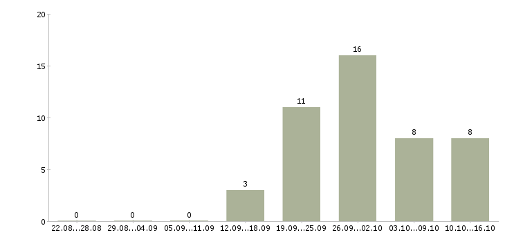 Работа менеджер на дому в интернете Бурятия - Число вакансий Бурятия по специальности менеджер на дому в интернете за 2 месяца
