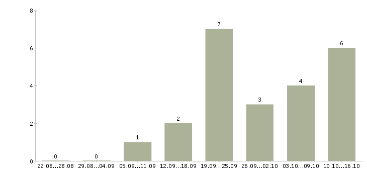 Работа менеджер привлечения Йошкар-ола - Число вакансий Йошкар-ола по специальности менеджер привлечения за 2 месяца