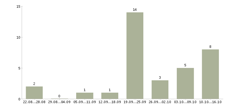 Работа менеджер по размещению Карелия - Число вакансий Карелия по специальности менеджер по размещению за 2 месяца