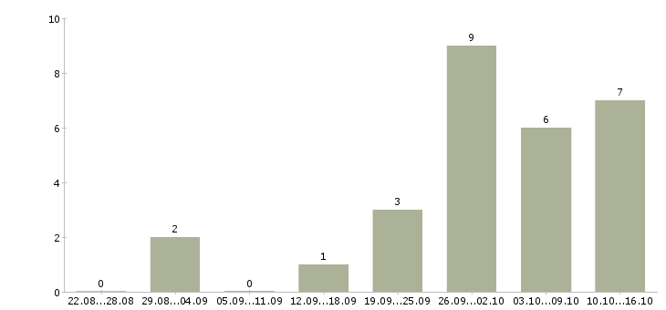 Работа приглашаем сотрудников Марий эл - Число вакансий Марий эл по специальности приглашаем сотрудников за 2 месяца