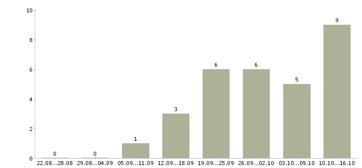 Работа продавец на выкладку товаров Марий эл - Число вакансий Марий эл по специальности продавец на выкладку товаров за 2 месяца