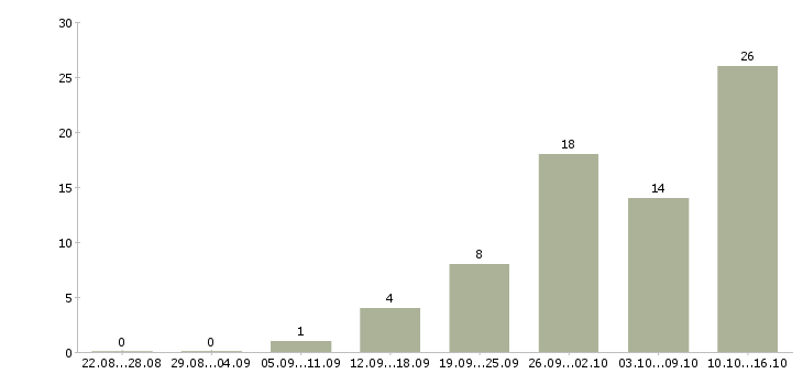 Работа рабочие на подработку Марий эл - Число вакансий Марий эл по специальности рабочие на подработку за 2 месяца