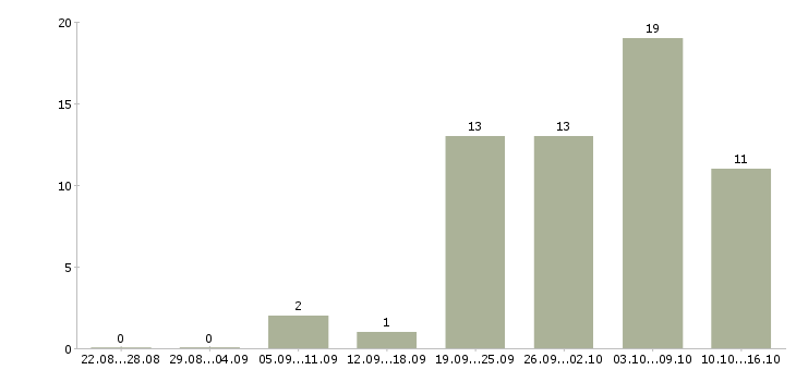 Работа сотрудники на удаленную работу Марий эл - Число вакансий Марий эл по специальности сотрудники на удаленную работу за 2 месяца