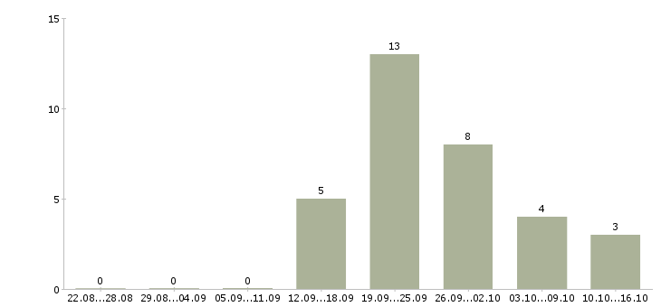 Работа менеджер по продажам в магазин Мордовия - Число вакансий Мордовия по специальности менеджер по продажам в магазин за 2 месяца