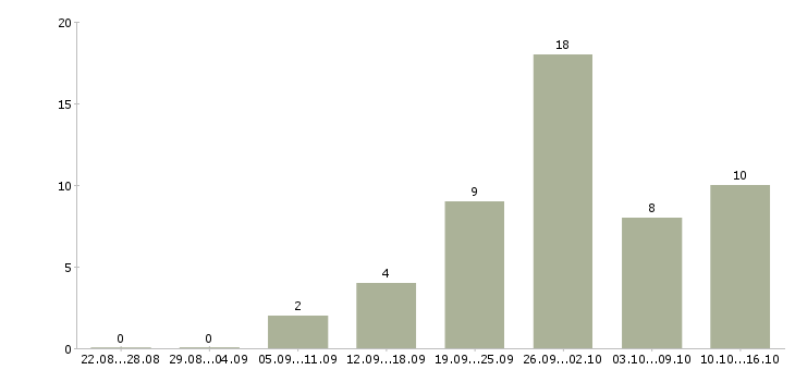 Работа приглашаю сотрудников Набережные челны - Число вакансий Набережные челны по специальности приглашаю сотрудников за 2 месяца