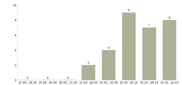 Работа кассир в ночные смены Нижний новгород - Число вакансий Нижний новгород по специальности кассир в ночные смены за 2 месяца