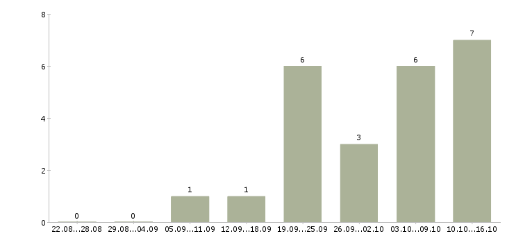 Работа менеджер дизайнер Нижний новгород - Число вакансий Нижний новгород по специальности менеджер дизайнер за 2 месяца