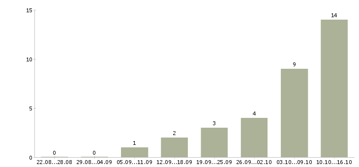 Работа оператор для работы с почтой Нижний новгород - Число вакансий Нижний новгород по специальности оператор для работы с почтой за 2 месяца