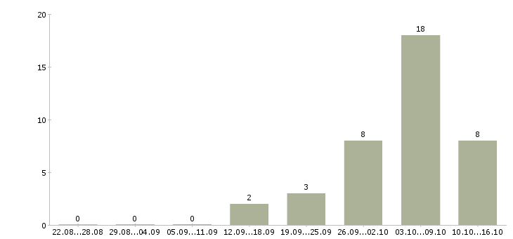 Работа программист ведущий Нижний новгород - Число вакансий Нижний новгород по специальности программист ведущий за 2 месяца