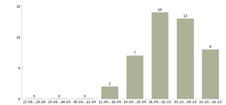 Работа специалист сервиса Ростов-на-дону - Число вакансий Ростов-на-дону по специальности специалист сервиса за 2 месяца