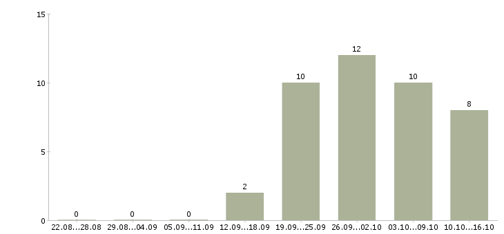 Работа директор по проектированию Санкт-петербург - Число вакансий Санкт-петербург по специальности директор по проектированию за 2 месяца