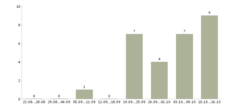 Работа кузовщик Санкт-петербург - Число вакансий Санкт-петербург по специальности кузовщик за 2 месяца