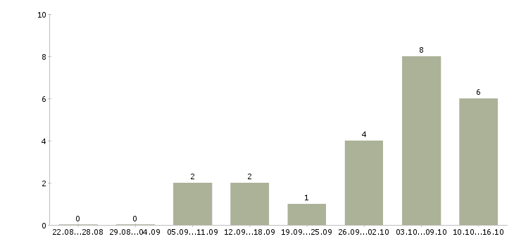 Работа преподаватель для детей Санкт-петербург - Число вакансий Санкт-петербург по специальности преподаватель для детей за 2 месяца