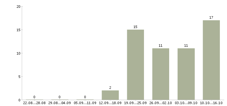 Работа специалист в договорной отдел Санкт-петербург - Число вакансий Санкт-петербург по специальности специалист в договорной отдел за 2 месяца