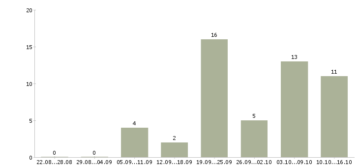 Работа требуется плиточник Санкт-петербург - Число вакансий Санкт-петербург по специальности требуется плиточник за 2 месяца