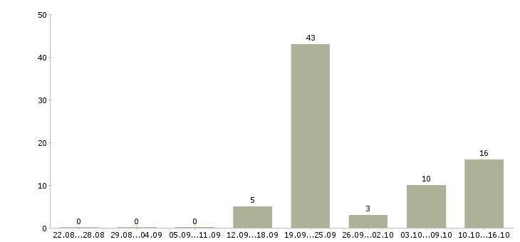 Работа ведущий разработчик Татарстан - Число вакансий Татарстан по специальности ведущий разработчик за 2 месяца