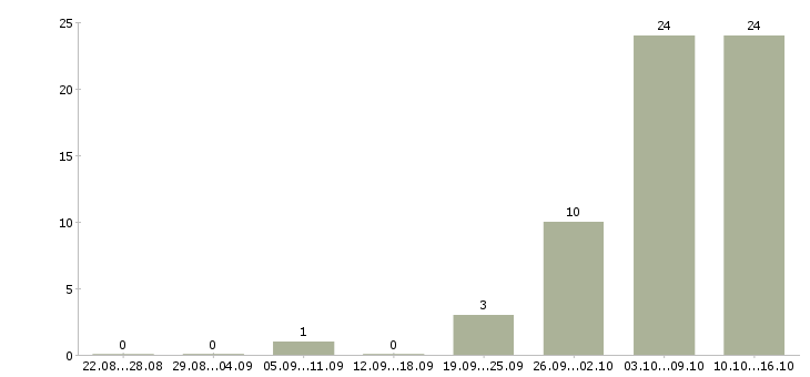 Работа кассиры в гипермаркеты Татарстан - Число вакансий Татарстан по специальности кассиры в гипермаркеты за 2 месяца