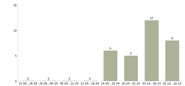 Работа специалист по информационным системам Татарстан - Число вакансий Татарстан по специальности специалист по информационным системам за 2 месяца