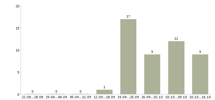 Работа рабочий разнорабочий Улан-удэ - Число вакансий Улан-удэ по специальности рабочий разнорабочий за 2 месяца