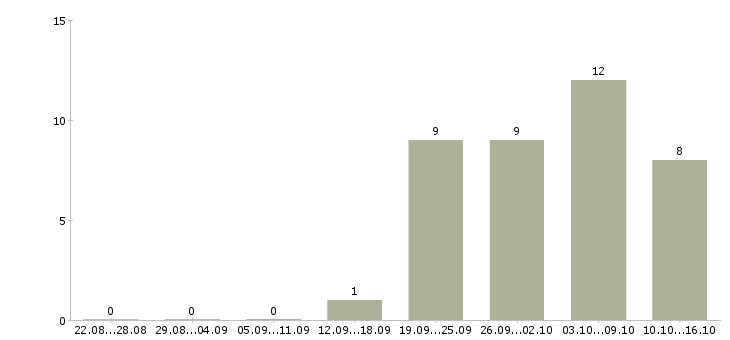 Работа рабочий разнорабочий Хакасия - Число вакансий Хакасия по специальности рабочий разнорабочий за 2 месяца