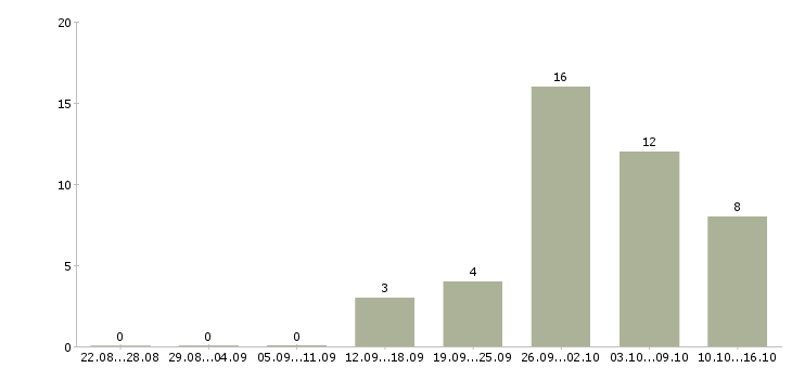 Работа менеджер холодных продаж Чувашия - Число вакансий Чувашия по специальности менеджер холодных продаж за 2 месяца