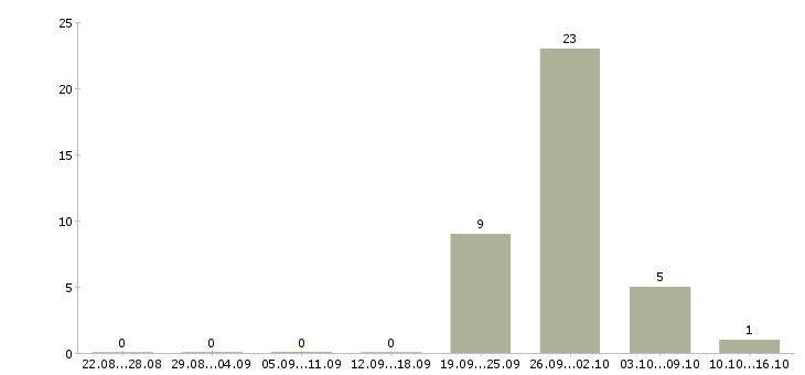 Работа продавец на вахту Чувашия - Число вакансий Чувашия по специальности продавец на вахту за 2 месяца
