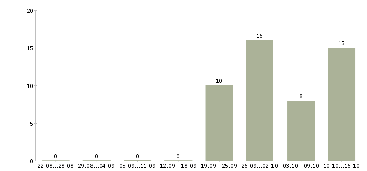 Работа менеджер по продаже домов в Астрахани - Число вакансий в Астрахани по специальности менеджер по продаже домов за 2 месяца