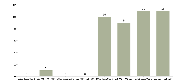 Работа менеджер по персоналу и обучению в Балаково - Число вакансий в Балаково по специальности менеджер по персоналу и обучению за 2 месяца