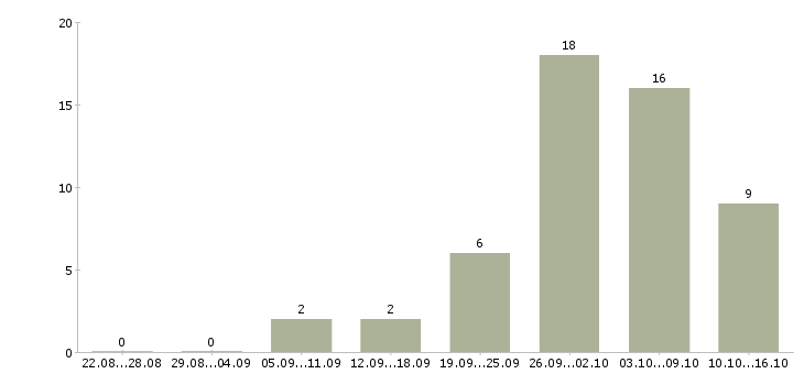 Работа доход дома в Балашихе - Число вакансий в Балашихе по специальности доход дома за 2 месяца